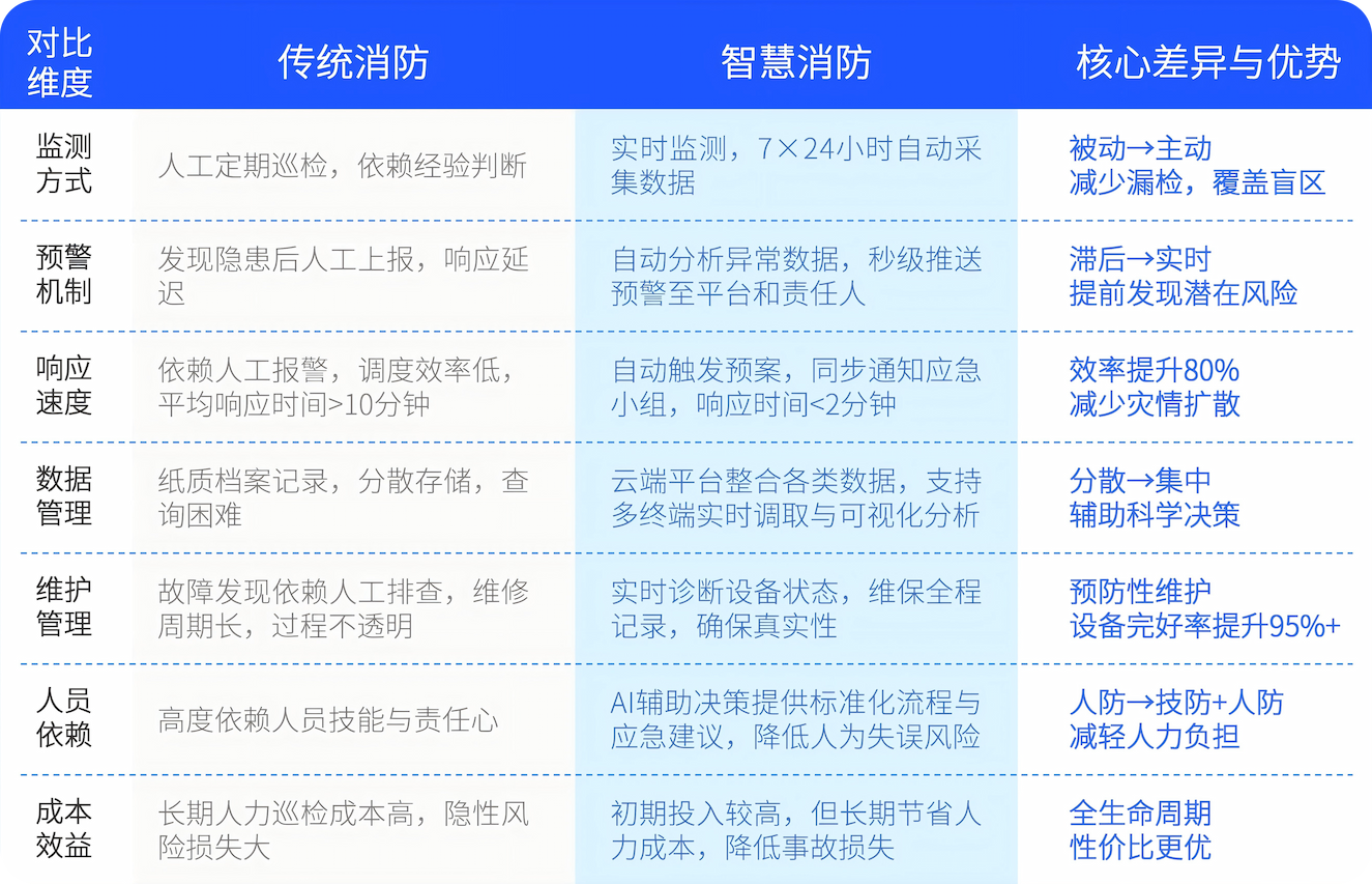 传统消防与智慧消防对比